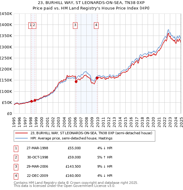 23, BURHILL WAY, ST LEONARDS-ON-SEA, TN38 0XP: Price paid vs HM Land Registry's House Price Index