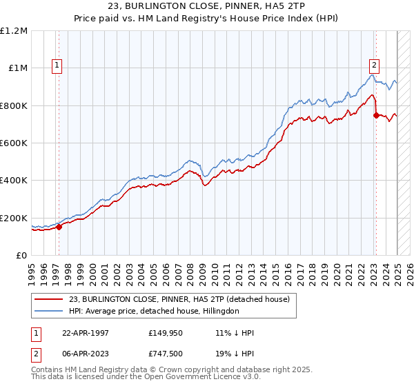 23, BURLINGTON CLOSE, PINNER, HA5 2TP: Price paid vs HM Land Registry's House Price Index