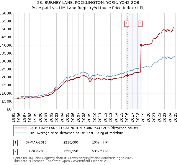 23, BURNBY LANE, POCKLINGTON, YORK, YO42 2QB: Price paid vs HM Land Registry's House Price Index