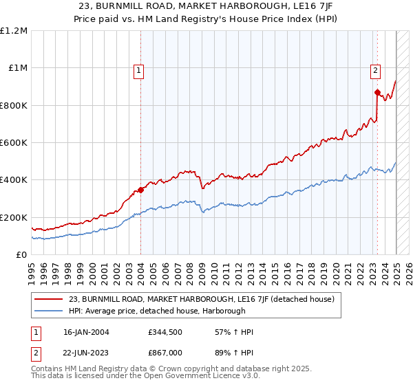 23, BURNMILL ROAD, MARKET HARBOROUGH, LE16 7JF: Price paid vs HM Land Registry's House Price Index