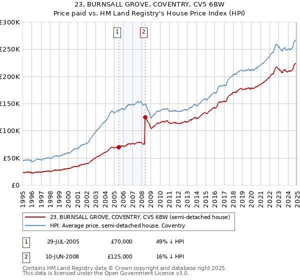 23, BURNSALL GROVE, COVENTRY, CV5 6BW: Price paid vs HM Land Registry's House Price Index