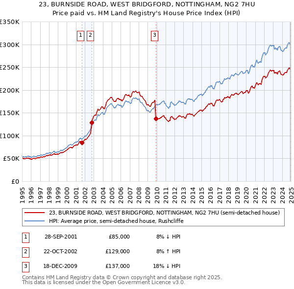 23, BURNSIDE ROAD, WEST BRIDGFORD, NOTTINGHAM, NG2 7HU: Price paid vs HM Land Registry's House Price Index