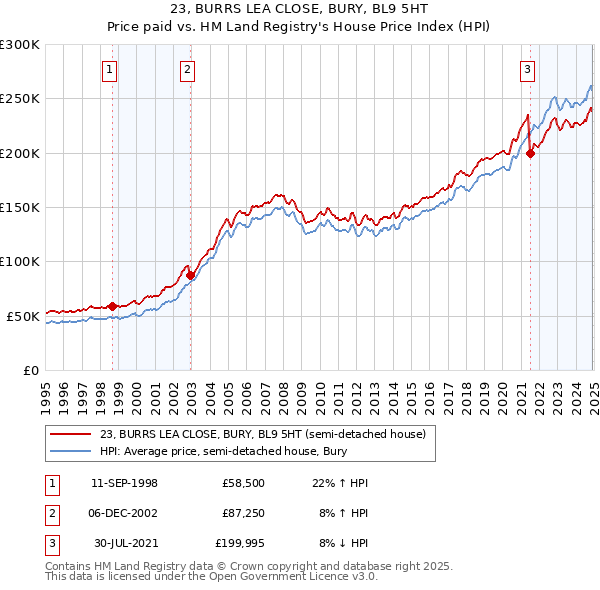 23, BURRS LEA CLOSE, BURY, BL9 5HT: Price paid vs HM Land Registry's House Price Index