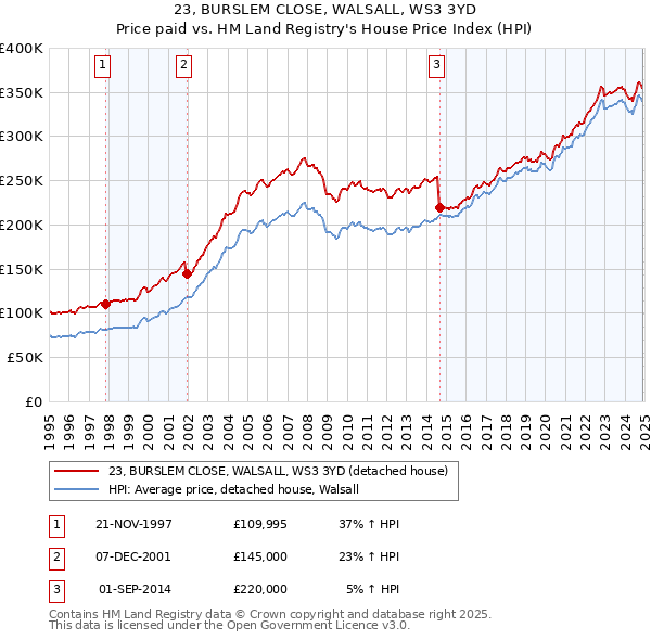 23, BURSLEM CLOSE, WALSALL, WS3 3YD: Price paid vs HM Land Registry's House Price Index
