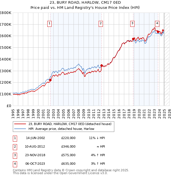 23, BURY ROAD, HARLOW, CM17 0ED: Price paid vs HM Land Registry's House Price Index