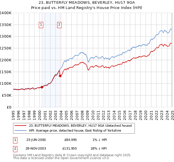 23, BUTTERFLY MEADOWS, BEVERLEY, HU17 9GA: Price paid vs HM Land Registry's House Price Index