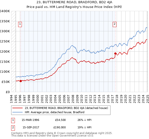 23, BUTTERMERE ROAD, BRADFORD, BD2 4JA: Price paid vs HM Land Registry's House Price Index
