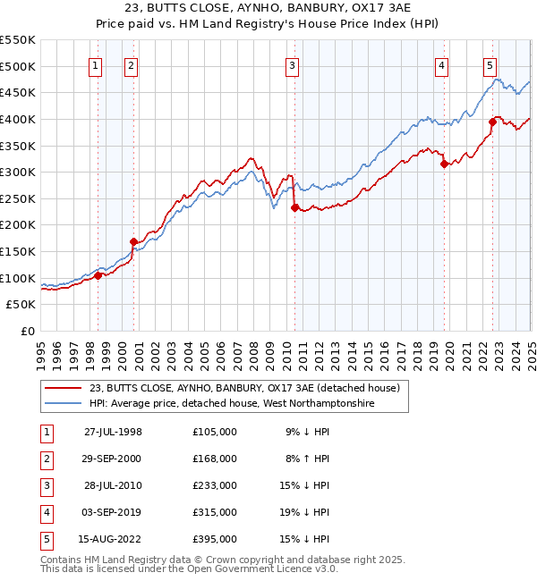 23, BUTTS CLOSE, AYNHO, BANBURY, OX17 3AE: Price paid vs HM Land Registry's House Price Index