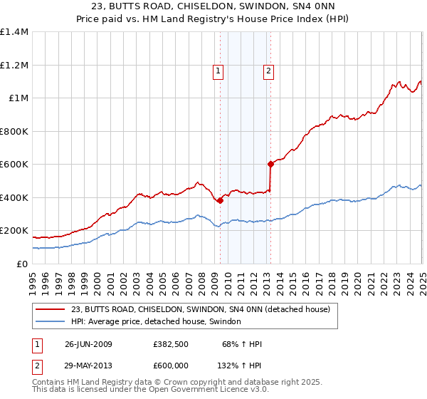 23, BUTTS ROAD, CHISELDON, SWINDON, SN4 0NN: Price paid vs HM Land Registry's House Price Index