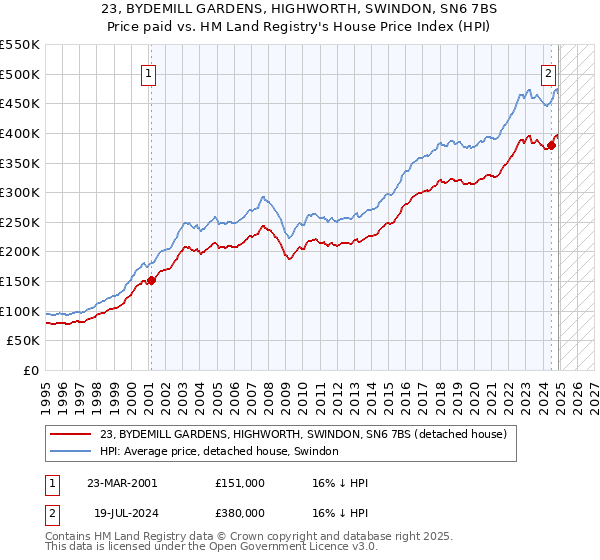 23, BYDEMILL GARDENS, HIGHWORTH, SWINDON, SN6 7BS: Price paid vs HM Land Registry's House Price Index