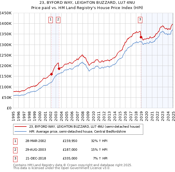 23, BYFORD WAY, LEIGHTON BUZZARD, LU7 4NU: Price paid vs HM Land Registry's House Price Index