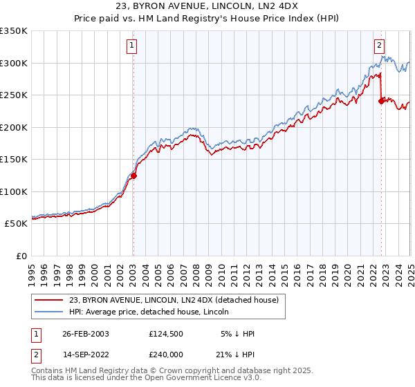 23, BYRON AVENUE, LINCOLN, LN2 4DX: Price paid vs HM Land Registry's House Price Index