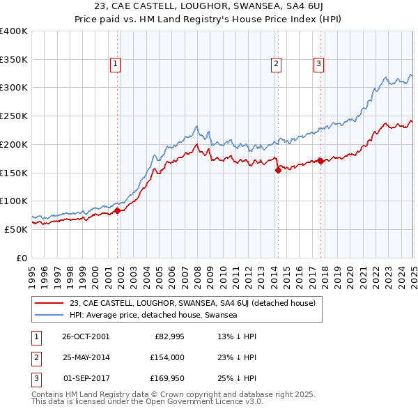 23, CAE CASTELL, LOUGHOR, SWANSEA, SA4 6UJ: Price paid vs HM Land Registry's House Price Index