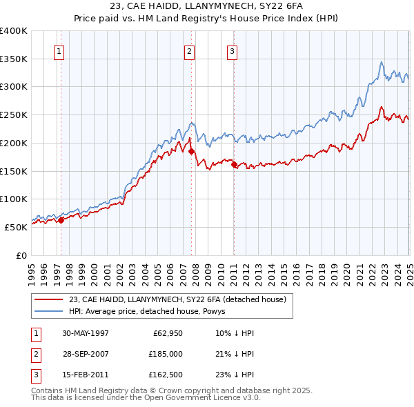 23, CAE HAIDD, LLANYMYNECH, SY22 6FA: Price paid vs HM Land Registry's House Price Index