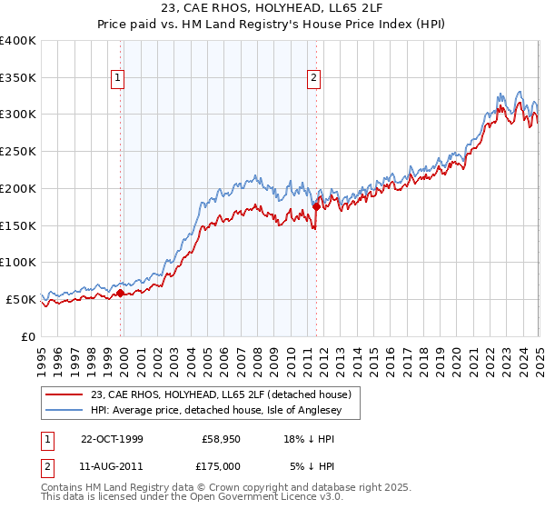 23, CAE RHOS, HOLYHEAD, LL65 2LF: Price paid vs HM Land Registry's House Price Index
