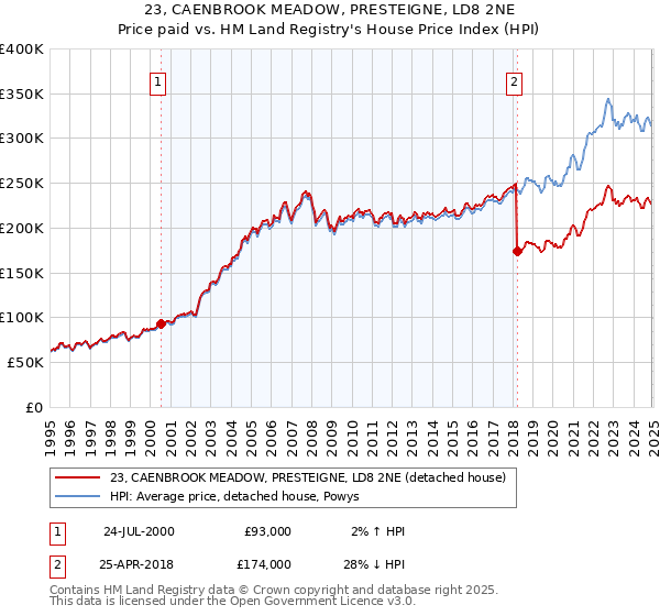 23, CAENBROOK MEADOW, PRESTEIGNE, LD8 2NE: Price paid vs HM Land Registry's House Price Index