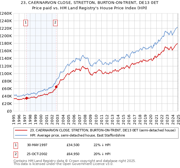 23, CAERNARVON CLOSE, STRETTON, BURTON-ON-TRENT, DE13 0ET: Price paid vs HM Land Registry's House Price Index