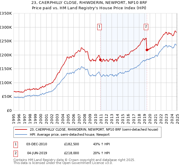 23, CAERPHILLY CLOSE, RHIWDERIN, NEWPORT, NP10 8RF: Price paid vs HM Land Registry's House Price Index