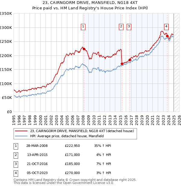 23, CAIRNGORM DRIVE, MANSFIELD, NG18 4XT: Price paid vs HM Land Registry's House Price Index