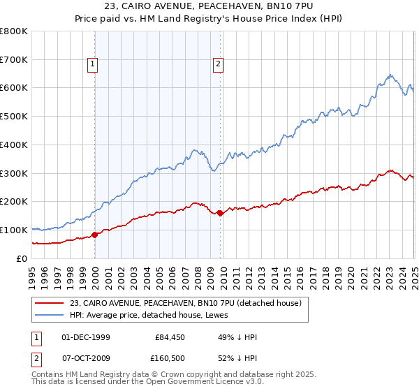 23, CAIRO AVENUE, PEACEHAVEN, BN10 7PU: Price paid vs HM Land Registry's House Price Index