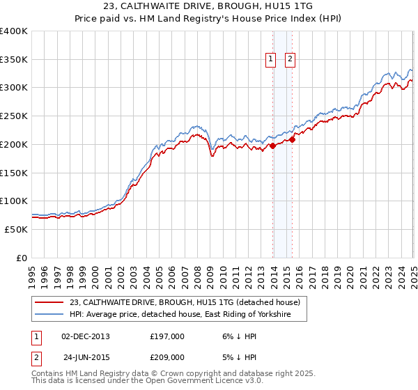 23, CALTHWAITE DRIVE, BROUGH, HU15 1TG: Price paid vs HM Land Registry's House Price Index
