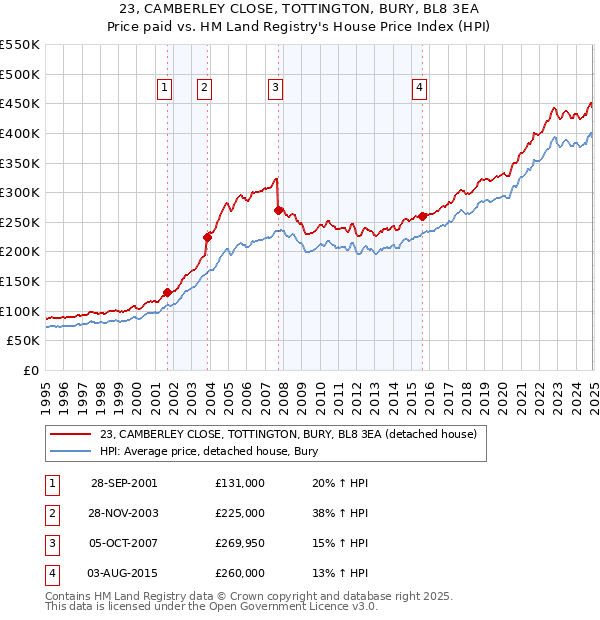 23, CAMBERLEY CLOSE, TOTTINGTON, BURY, BL8 3EA: Price paid vs HM Land Registry's House Price Index