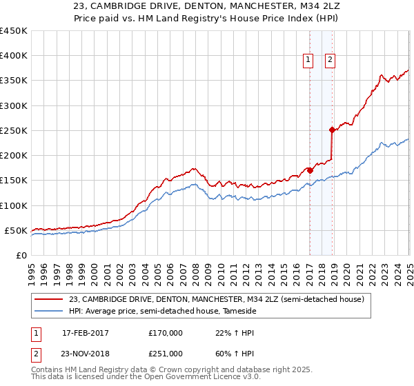 23, CAMBRIDGE DRIVE, DENTON, MANCHESTER, M34 2LZ: Price paid vs HM Land Registry's House Price Index