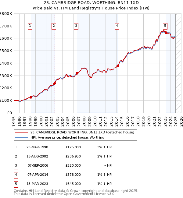 23, CAMBRIDGE ROAD, WORTHING, BN11 1XD: Price paid vs HM Land Registry's House Price Index