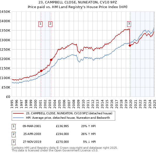 23, CAMPBELL CLOSE, NUNEATON, CV10 9PZ: Price paid vs HM Land Registry's House Price Index