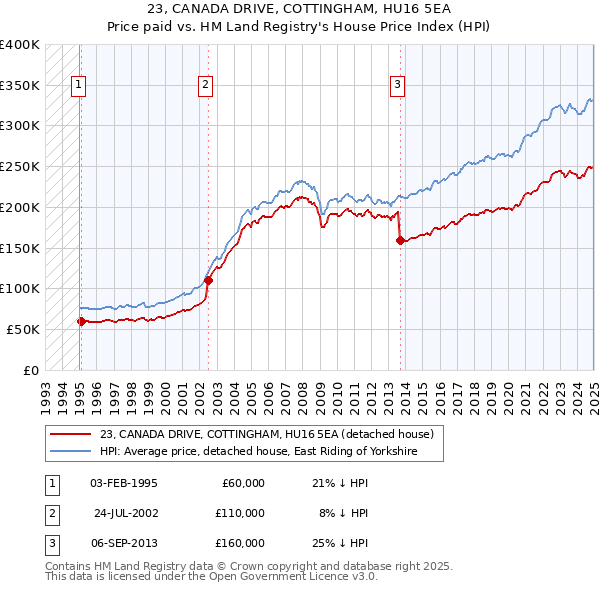 23, CANADA DRIVE, COTTINGHAM, HU16 5EA: Price paid vs HM Land Registry's House Price Index