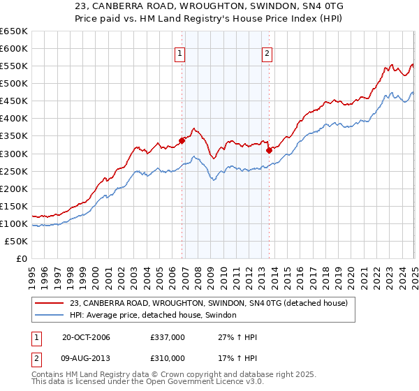 23, CANBERRA ROAD, WROUGHTON, SWINDON, SN4 0TG: Price paid vs HM Land Registry's House Price Index