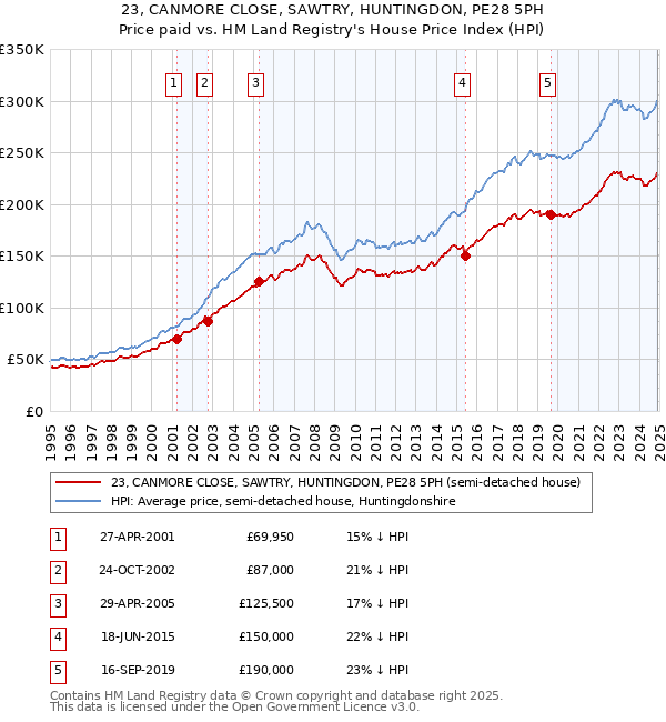 23, CANMORE CLOSE, SAWTRY, HUNTINGDON, PE28 5PH: Price paid vs HM Land Registry's House Price Index