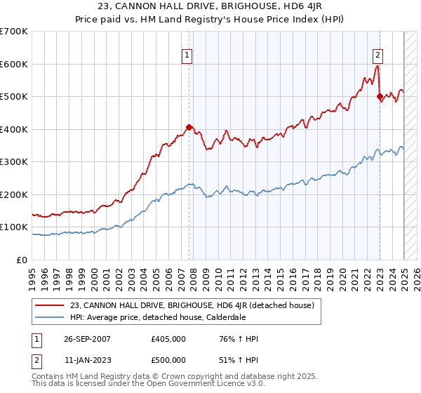 23, CANNON HALL DRIVE, BRIGHOUSE, HD6 4JR: Price paid vs HM Land Registry's House Price Index