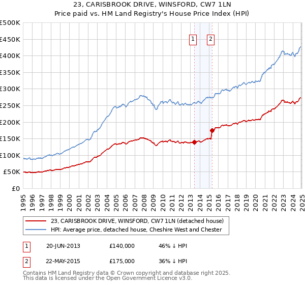 23, CARISBROOK DRIVE, WINSFORD, CW7 1LN: Price paid vs HM Land Registry's House Price Index