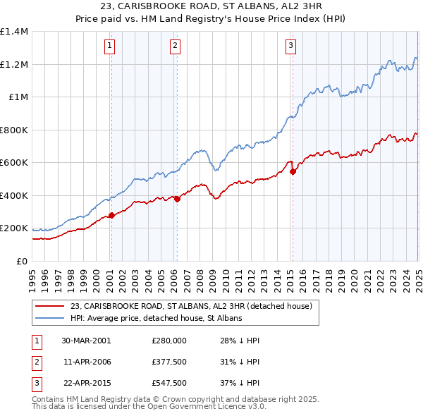 23, CARISBROOKE ROAD, ST ALBANS, AL2 3HR: Price paid vs HM Land Registry's House Price Index