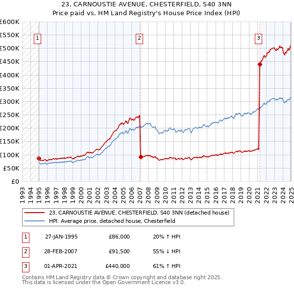 23, CARNOUSTIE AVENUE, CHESTERFIELD, S40 3NN: Price paid vs HM Land Registry's House Price Index