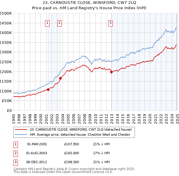23, CARNOUSTIE CLOSE, WINSFORD, CW7 2LQ: Price paid vs HM Land Registry's House Price Index