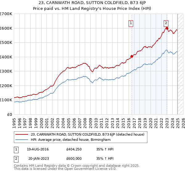 23, CARNWATH ROAD, SUTTON COLDFIELD, B73 6JP: Price paid vs HM Land Registry's House Price Index