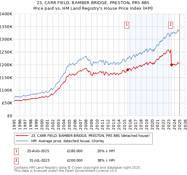 23, CARR FIELD, BAMBER BRIDGE, PRESTON, PR5 8BS: Price paid vs HM Land Registry's House Price Index