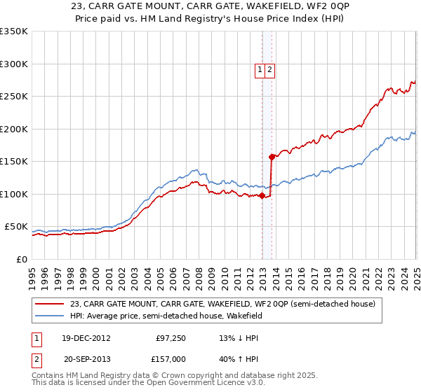 23, CARR GATE MOUNT, CARR GATE, WAKEFIELD, WF2 0QP: Price paid vs HM Land Registry's House Price Index