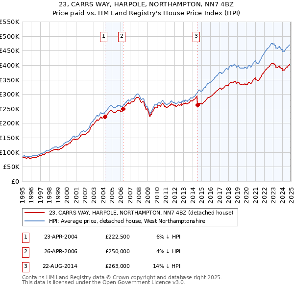23, CARRS WAY, HARPOLE, NORTHAMPTON, NN7 4BZ: Price paid vs HM Land Registry's House Price Index