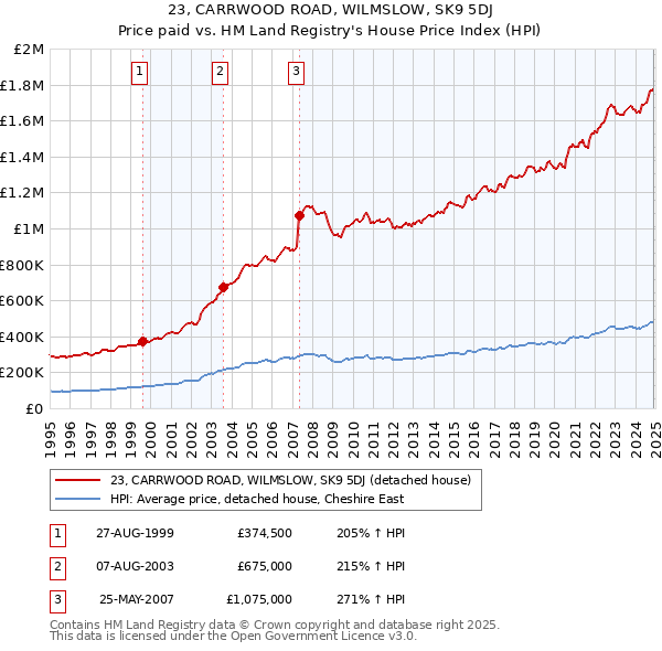 23, CARRWOOD ROAD, WILMSLOW, SK9 5DJ: Price paid vs HM Land Registry's House Price Index