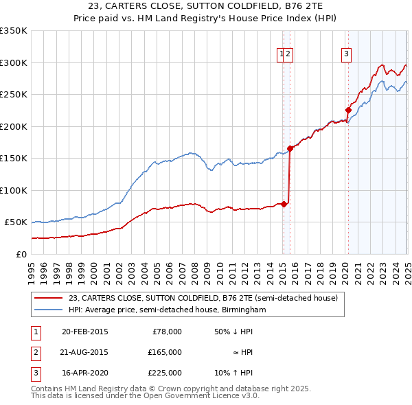 23, CARTERS CLOSE, SUTTON COLDFIELD, B76 2TE: Price paid vs HM Land Registry's House Price Index