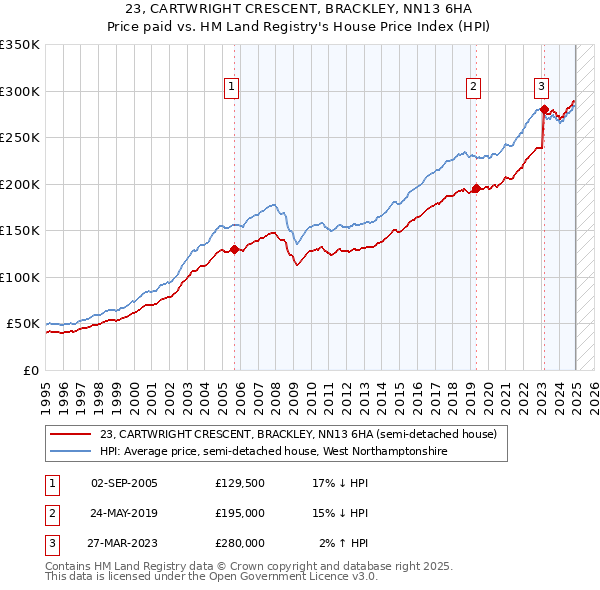 23, CARTWRIGHT CRESCENT, BRACKLEY, NN13 6HA: Price paid vs HM Land Registry's House Price Index