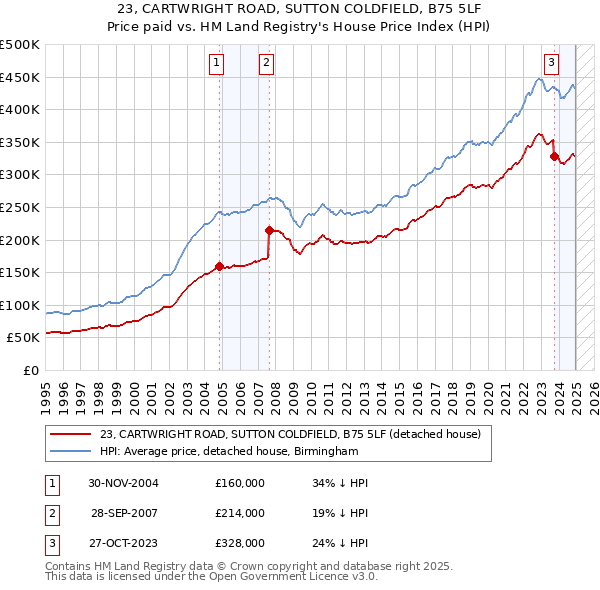 23, CARTWRIGHT ROAD, SUTTON COLDFIELD, B75 5LF: Price paid vs HM Land Registry's House Price Index