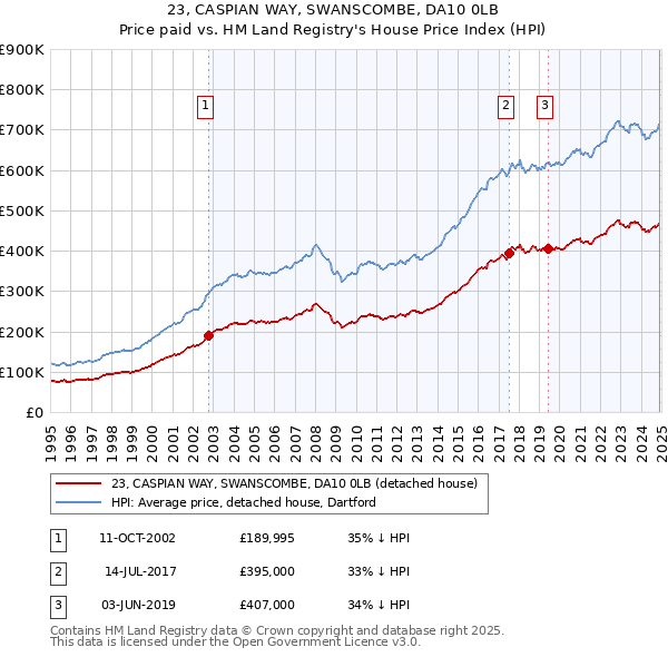 23, CASPIAN WAY, SWANSCOMBE, DA10 0LB: Price paid vs HM Land Registry's House Price Index