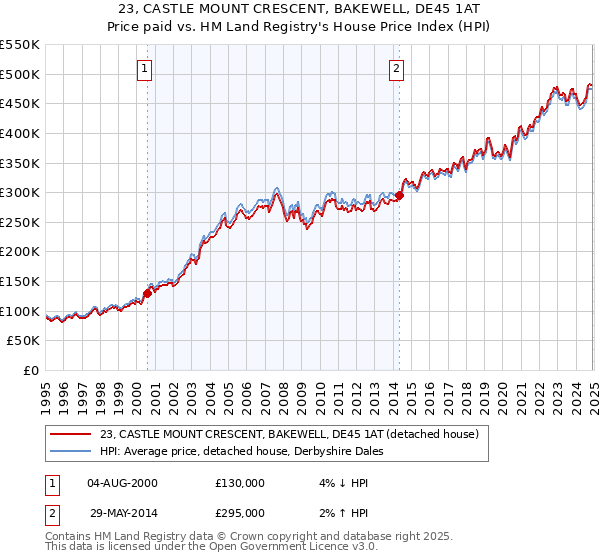 23, CASTLE MOUNT CRESCENT, BAKEWELL, DE45 1AT: Price paid vs HM Land Registry's House Price Index