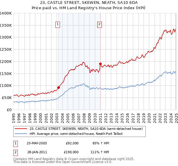 23, CASTLE STREET, SKEWEN, NEATH, SA10 6DA: Price paid vs HM Land Registry's House Price Index