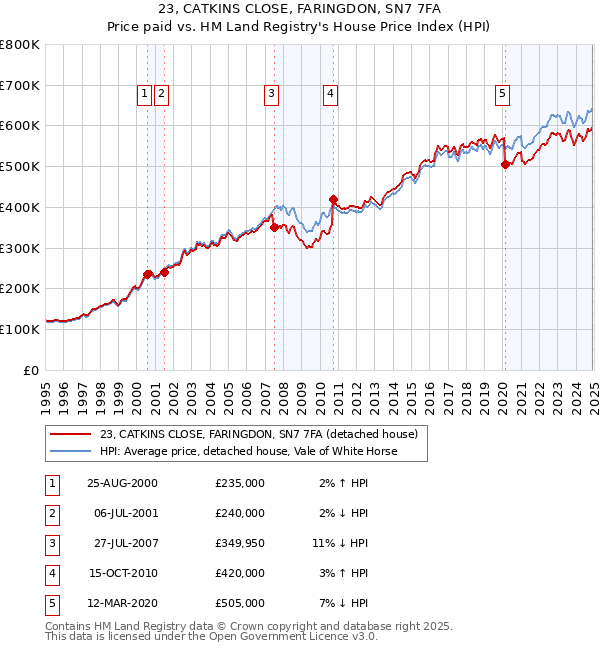 23, CATKINS CLOSE, FARINGDON, SN7 7FA: Price paid vs HM Land Registry's House Price Index