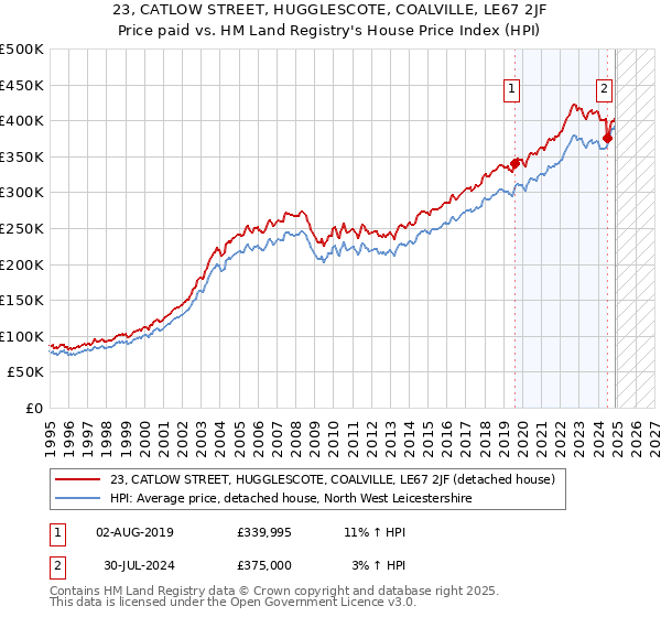 23, CATLOW STREET, HUGGLESCOTE, COALVILLE, LE67 2JF: Price paid vs HM Land Registry's House Price Index